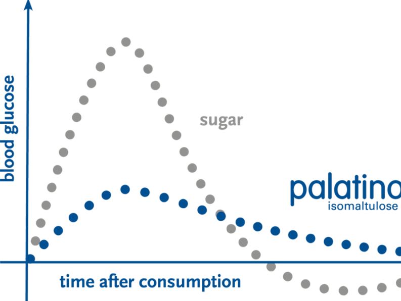 帕拉金糖（异麦芽酮糖）：让血糖反应更平稳、抑制脂肪累积