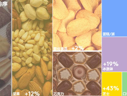 零食+饮料消费回暖,品牌商需应用新渠道保持领先地位