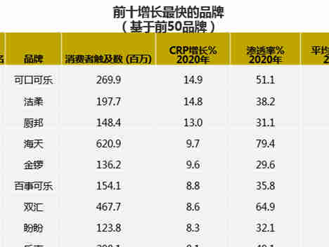 《2021年亚洲市场品牌足迹》报告发布，伊利蝉联榜首，可口可乐增长最快