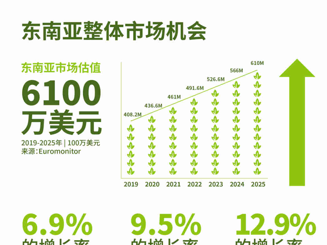IFF 国际香料:纵横亚洲,寻找植物基美味——东南亚篇