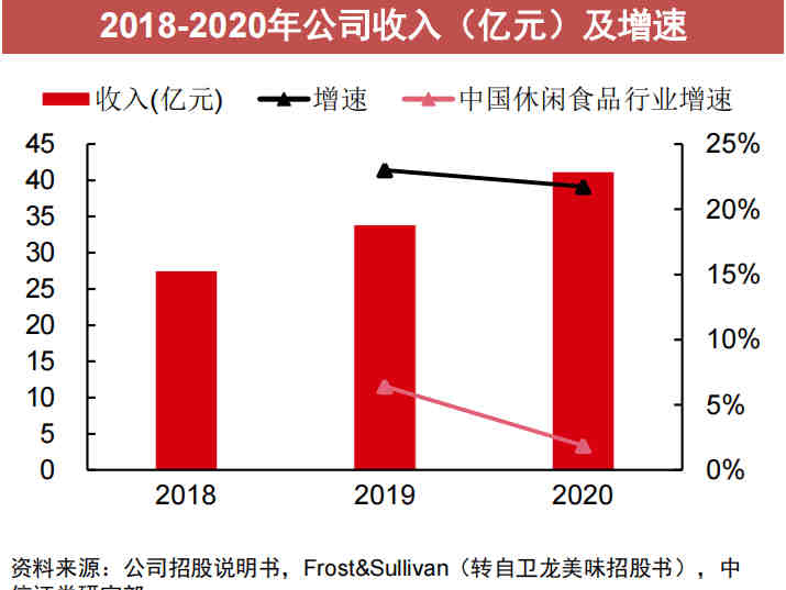 卫龙正式递表港交所,辣味休闲食品的赛道究竟如何?