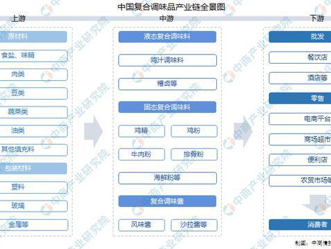 2021年中国复合调味品产业链全景图上中下游市场及企业剖析