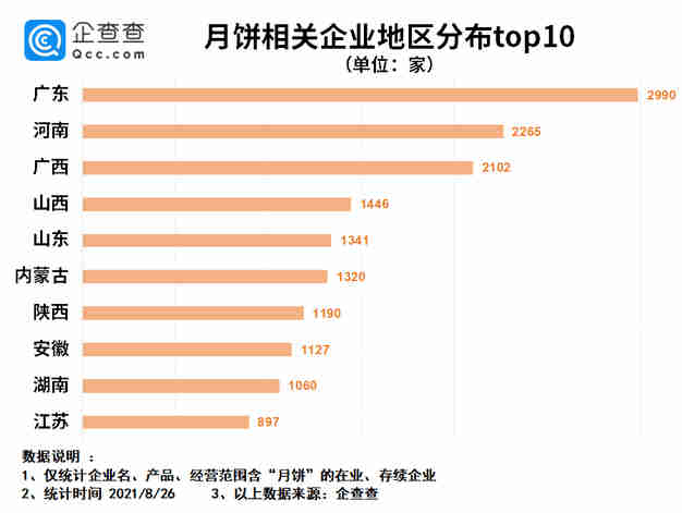 月饼企业广东企业最多，河南、广西其次