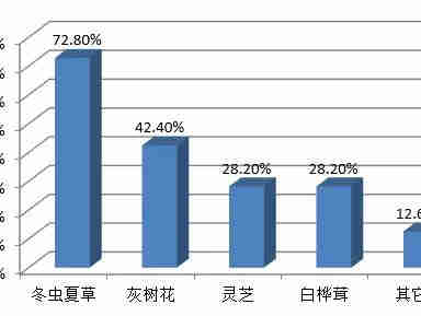 2021年美国天然健康市场走向哪些新趋势?