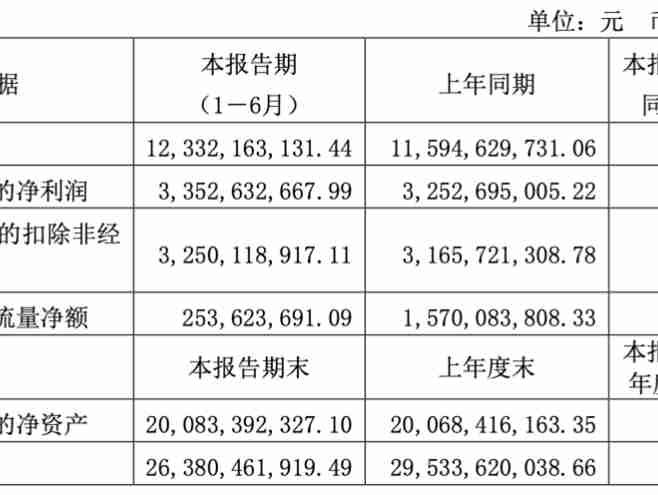 海天味业上半年净利润增速为3%,,二季度单季业绩同比呈下滑态势