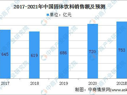 【行业资讯】2021年中国固体饮料行业市场规模及发展前景分析