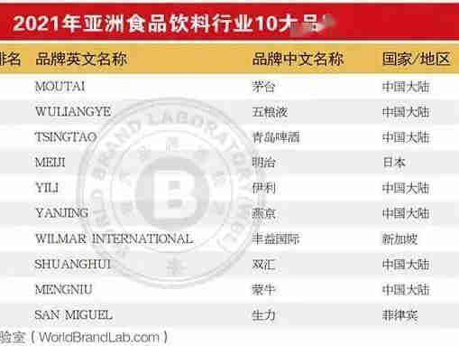 2021年《亚洲品牌500强》排行榜发布，食品饮料行业45个品牌上榜，中国成为入选数最多的国家