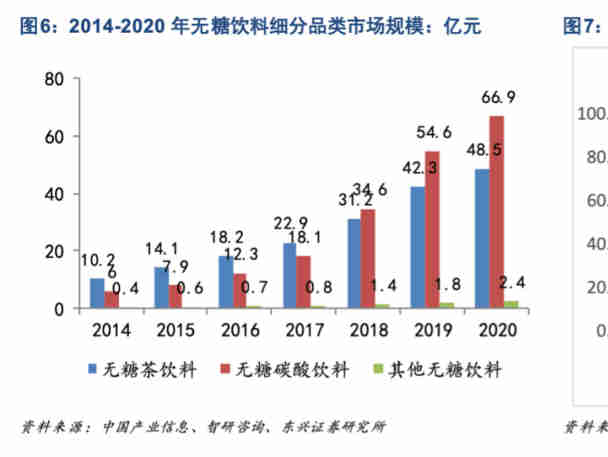 无糖饮料竞争趋向白热化，每一款新产品都是一场新的战争