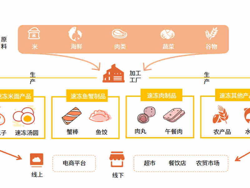 艾媒咨询 | 2021年中国速冻食品产业链及消费趋势研究报告