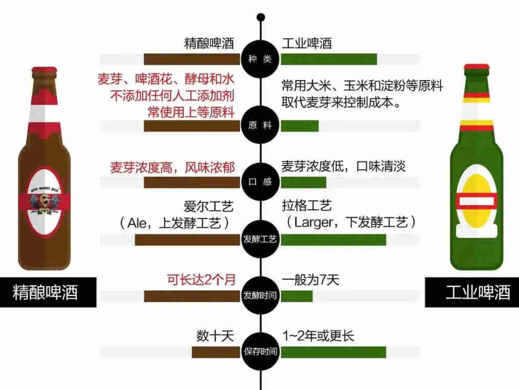 精酿啤酒消费量不断增长，赛道也持续火热