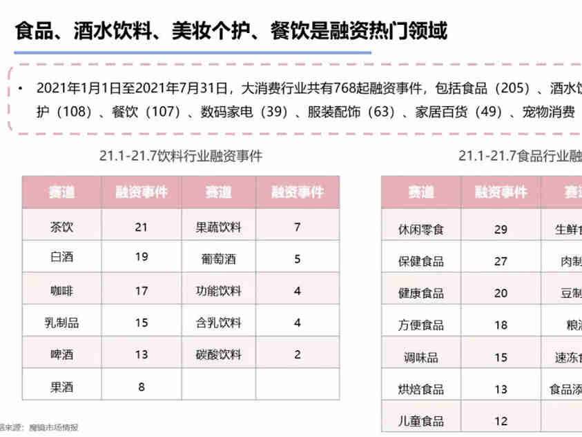 食品饮料进行消费洞察：市场融资、品类赛道、消费新趋势