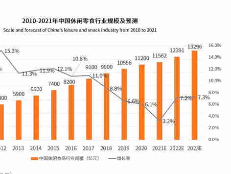 《新消费时代休闲食品消费趋势研究》发布,休闲食品今年预计超1.4万亿元,三只松鼠连续五年坚果销量居首