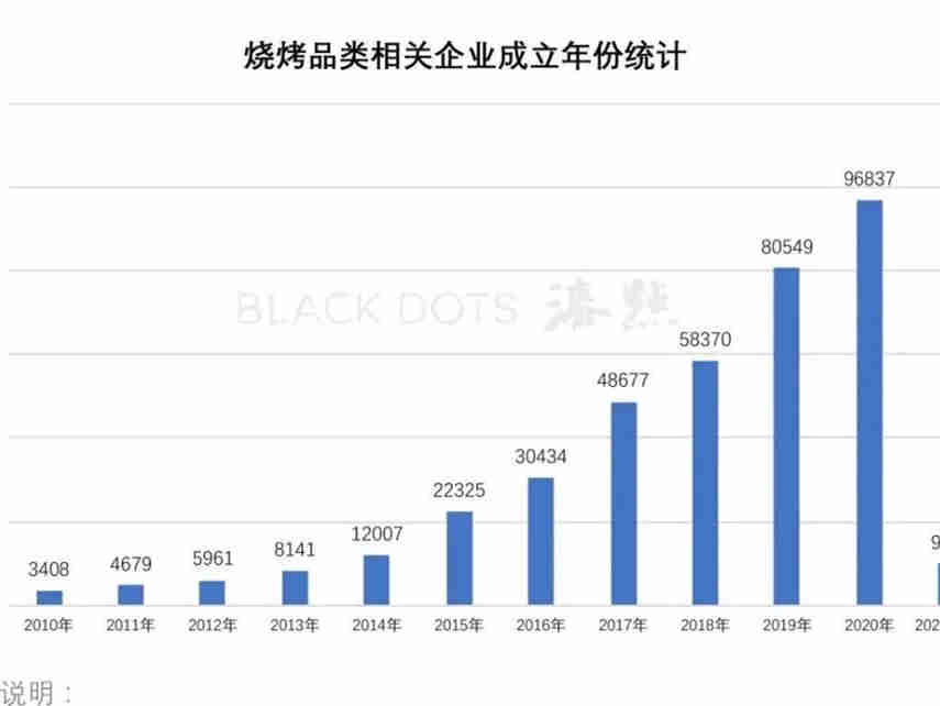 烧烤品类迎来爆发式井喷，品类门店数和盈利效率逆势而上