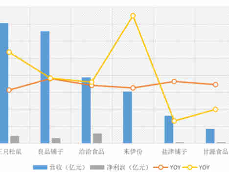 春节是一场必须全力以赴的战役,良品铺子、洽洽食品、来伊份等休闲零食进入分化、沉淀与决战