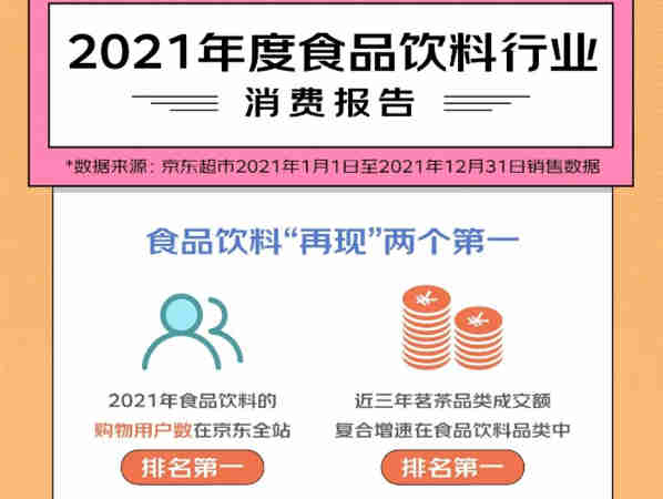 京东超市、京东消费、产业研究院发布《2021年度食品饮料行业消费报告》,人均购买件数和人均消费金额双提升