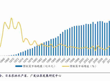 中国预制菜市场其实刚刚起步，是否在爆发前夜？