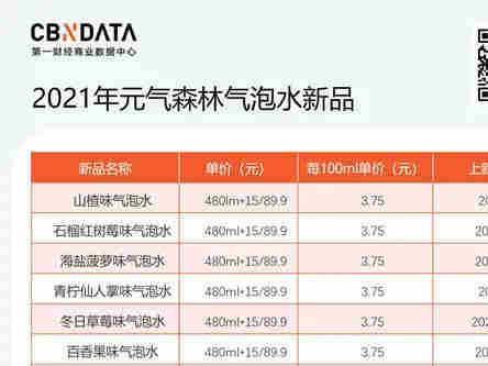占据半成新品席位,“外星人”撑起元气森林半边天