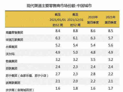 2021年中国城市快速消费品销售额同比增长3.1%,2022市场规模有望继续扩大,实现良性增长