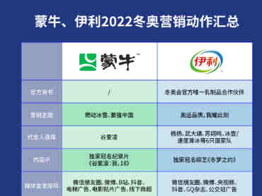 伊利和蒙牛之间的奥运营销竞争究竟胜负何如?