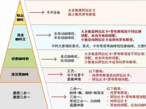 咖啡市场现状:二线城市咖啡消费需求旺盛,低线级城市消费者增速突出