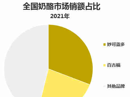 奶酪市场处于做大品类阶段,妙可蓝多和百吉福看清清竞争格局和增长背后的动因