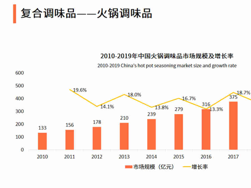难道火锅底料成了整个火锅行业的新风向？