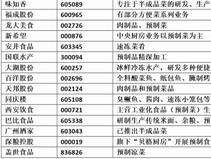 2022年,预制菜上市企业有何大动作?又透露了哪些行业发展趋势?