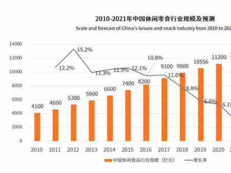【第五届食品科技创新论坛暨2022大健康食品发展论坛】让我们一起来对话专家,一起探讨休闲食品进阶之路