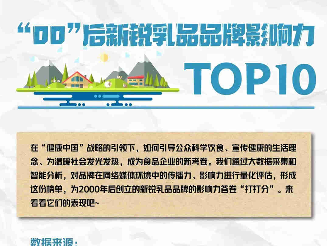 “00”后新锐乳品品牌影响力TOP10近日发布，元气森林旗下的北海牧场表现亮眼！