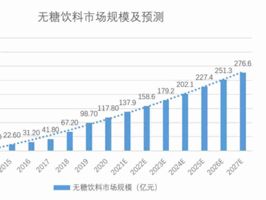 减糖浪潮兴起,万物皆可0糖