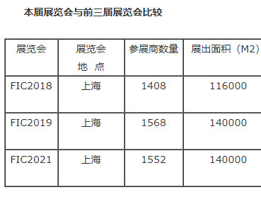 【 第二十五届中国国际食品添加剂和配料展览会(FIC2022)】主要数据及活动情况