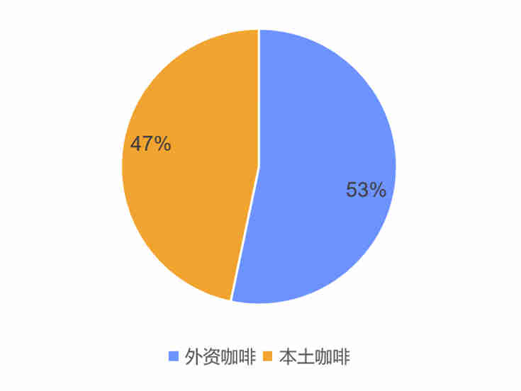 深圳如此繁荣的咖啡市场,到底呈现何种面貌?