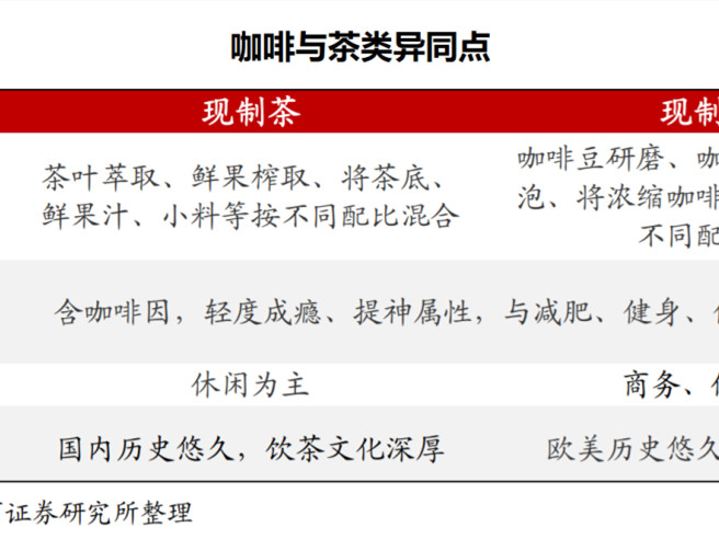 咖啡店奶茶化，奶茶店咖啡化，背后是偶然还是必然？新量杯里还会调制出怎样的新茶饮行业下半场？