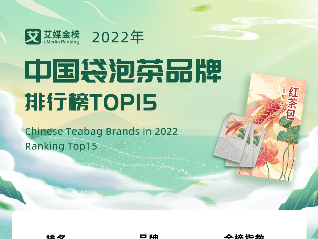 艾媒金榜最新发布《2022年中国袋泡茶品牌排行榜Top15》,CHALI茶里、立顿、忆江南、艺福堂......
