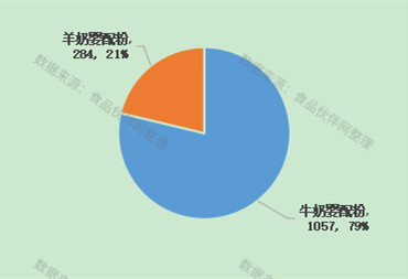 食品伙伴网推出《中国婴幼儿配方乳粉行业研究报告(2022版)》