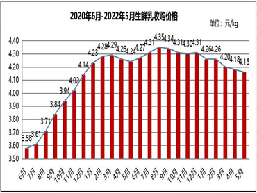 睿农会发布《2022年第二季度乳品行业市场分析》，1-5月乳制品进口量大幅下滑，进口金额同比增长