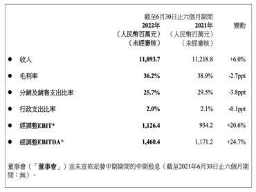 可口可乐中国上半年营收为118.94亿元,同比增长6%