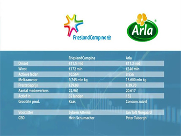 菲仕兰和Arla合并？Arla：100%不准确的，有关说法是毫无根据的