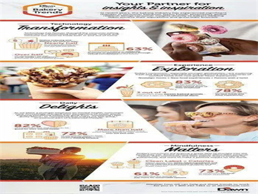 Dawn Foods发布2023年全球烘焙趋势报告:技术转型、体验探索、日常乐趣和正念很重要
