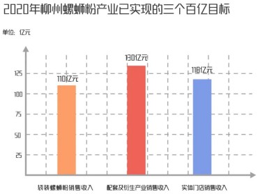 螺蛳粉餐饮市场长期量大稳增,实体门店成市场新风口