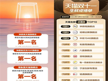 双十一战报:钟薛高 拿下天猫和京东POP冰淇淋品类销售额两个第一