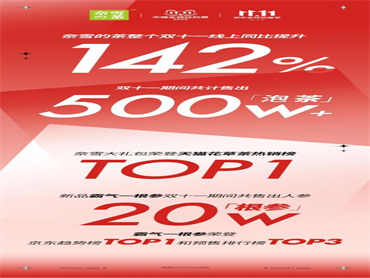 奈雪稳居天猫双11花草茶热卖榜TOP3，复购率高达30%