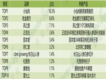植提桥发布《药食同源产业洞察报告》,药食同源产品进入迅速增长期