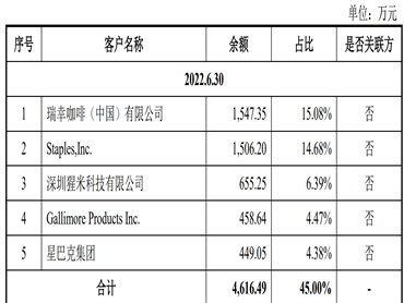 恒鑫生活在创业板上市,客户有瑞幸咖啡、Staples,Inc.、猩米科技、Gallimore Products Inc.、星巴克集团