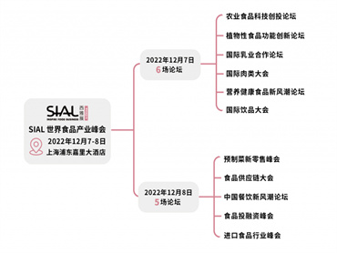 【SIAL世界食品产业峰会】将于12月7-8日在上海浦东如期举办!