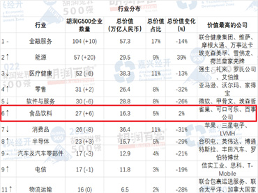 《2022嘉兴经开·胡润世界500强》发布,27家食品饮料公司,总价值为16.3万亿人民币