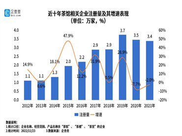 新中式茶馆是否还能复制新茶饮的运气,得以生根发芽?