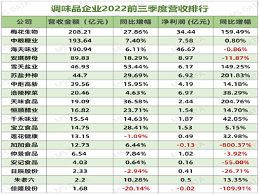 海天味业、中炬高新、恒顺醋业发布详细年报,调味品过半都处于增长态势,整体行业形势趋好