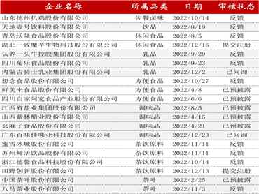 兔年食品企业IPO排队有20家,热度不减