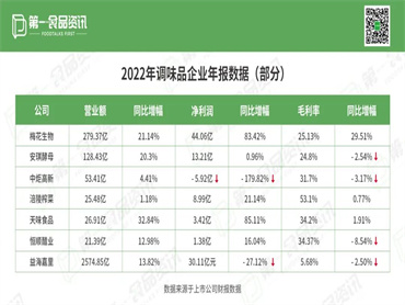 2022调味品市场业绩：多家企业毛利率偏低，中式复合调味料成为增长点